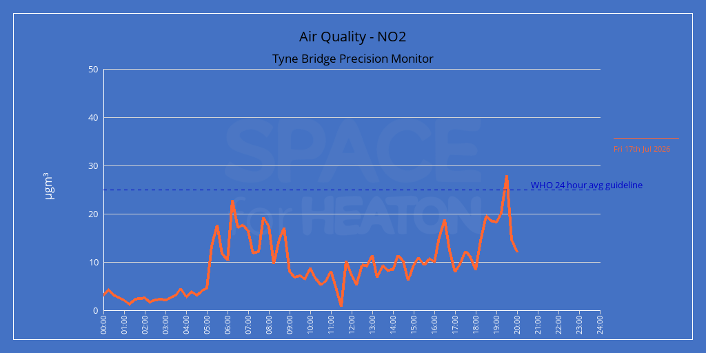 Air Quality on the Tyne Bridge