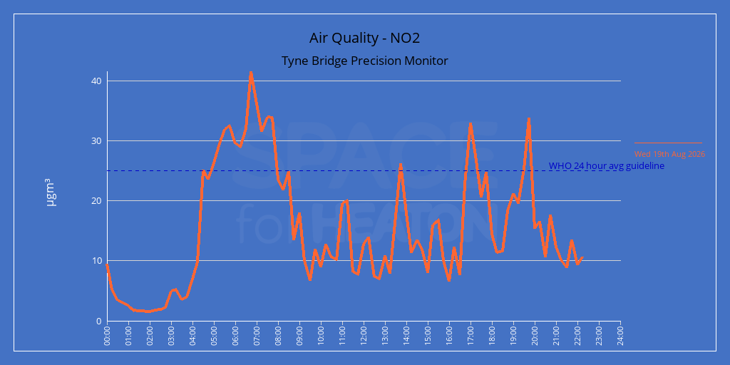 Air Quality on the Tyne Bridge