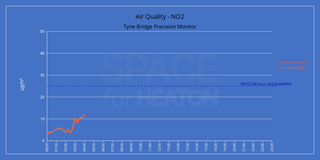 Air Quality on the Tyne Bridge